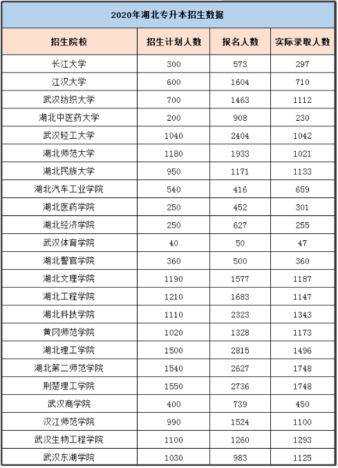 2021年湖北专升本热门院校和热门专业有哪些？