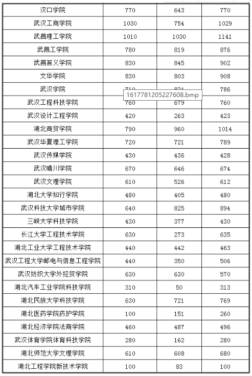 2021年湖北专升本热门院校和热门专业有哪些？