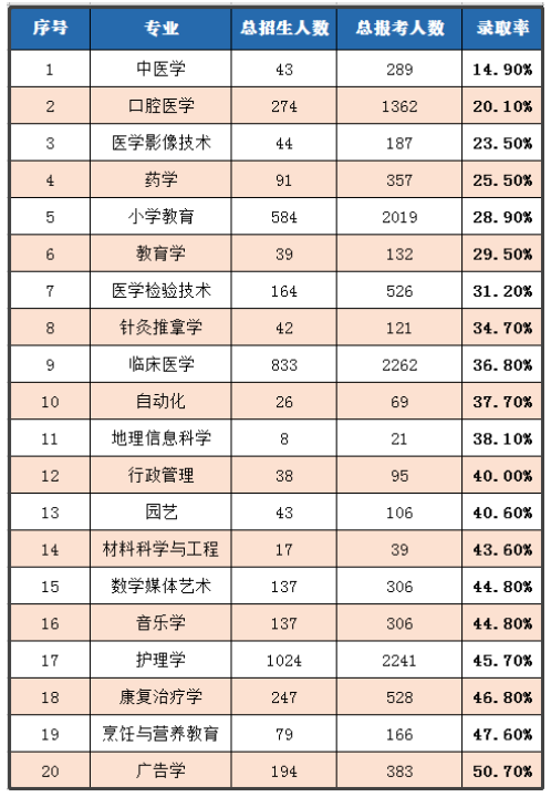 2021年湖北专升本热门院校和热门专业有哪些？