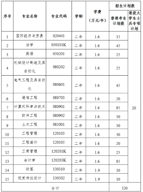 2021年武汉工程大学邮电与信息工程学院普通专升本招生简章