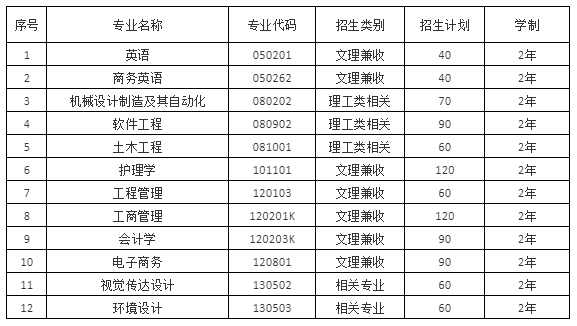 2021年武汉城市学院普通专升本招生简章