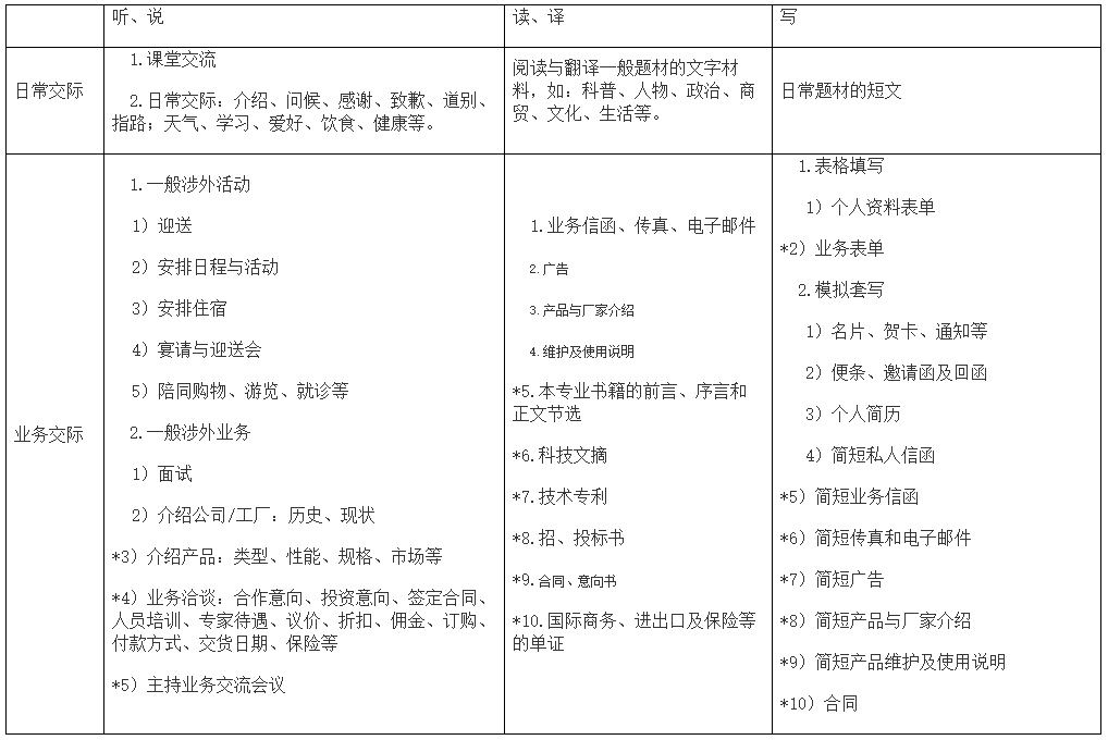 2021年武昌首义学院普通专升本《大学英语》考试大纲