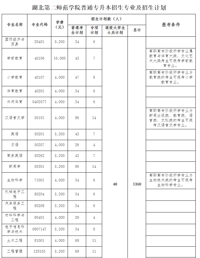 2021年湖北第二师范学院普通专升本招生简章