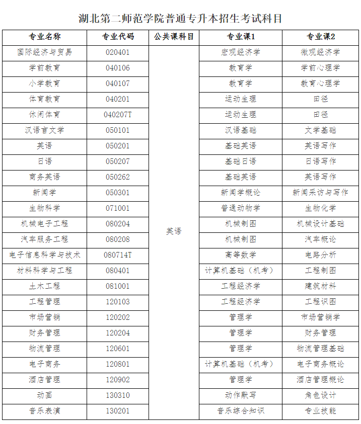 2021年湖北第二师范学院普通专升本招生简章