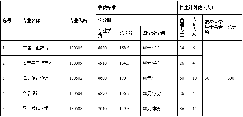 2021年长江大学普通专升本招生简章