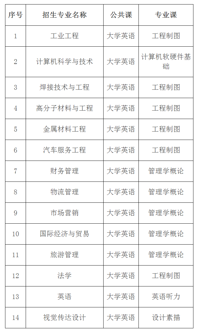 2021年湖北汽车工业学院普通专升本招生简章