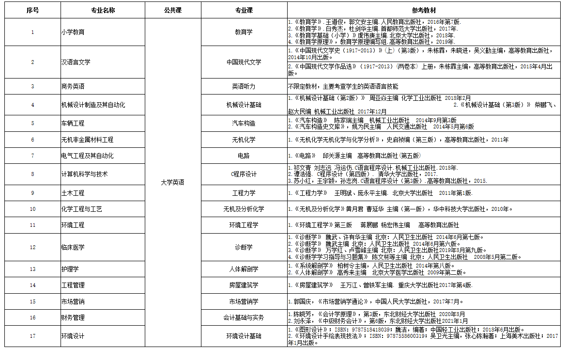 2021年湖北理工学院普通专升本招生简章