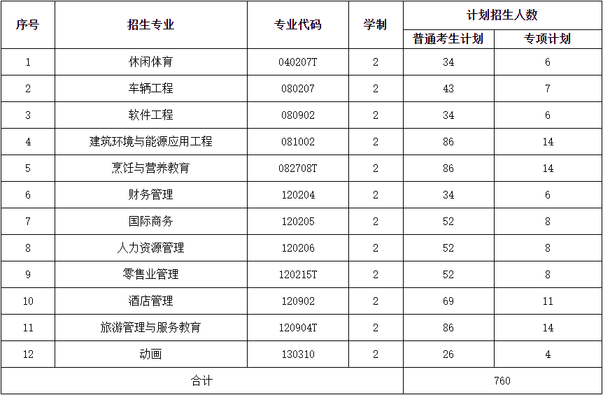 2021年武汉商学院普通专升本招生简章