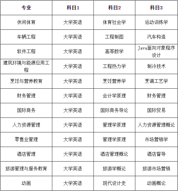 2021年武汉商学院普通专升本招生简章