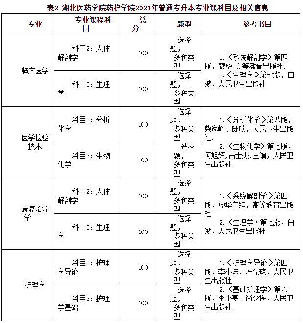 2021年湖北医药学院药护学院普通专升本招生简章