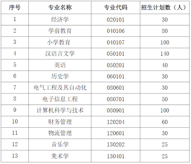 2021年湖北师范大学文理学院普通专升本招生简章