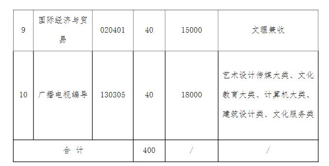 2021年湖北文理学院理工学院普通专升本招生简章