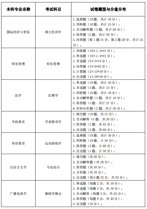 2021年湖北师范学院普通专升本考试大纲汇总