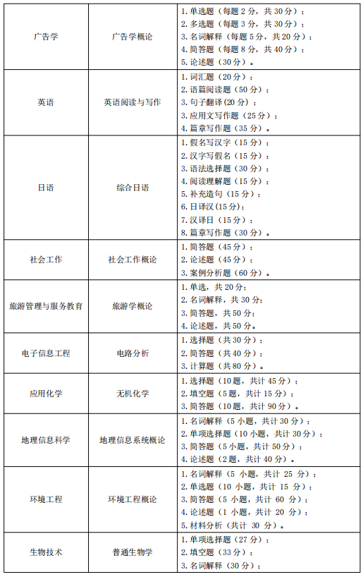 2021年湖北师范学院普通专升本考试大纲汇总