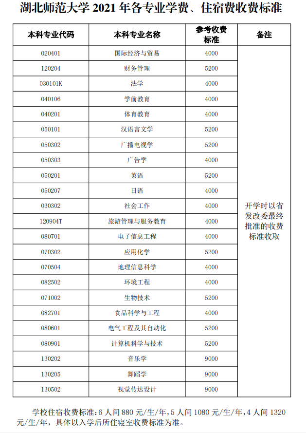 2021湖北师范大学普通专升本各招生专业收费是多少？