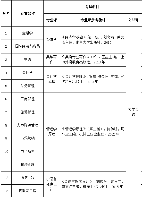 2021年武汉工商学院普通专升本考试科目及参考教材