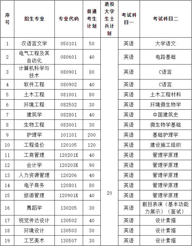 武昌理工学院202年专升本各招生专业考试科目及参考教材有哪些？