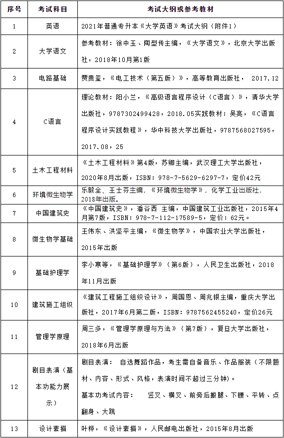 武昌理工学院202年专升本各招生专业考试科目及参考教材有哪些？