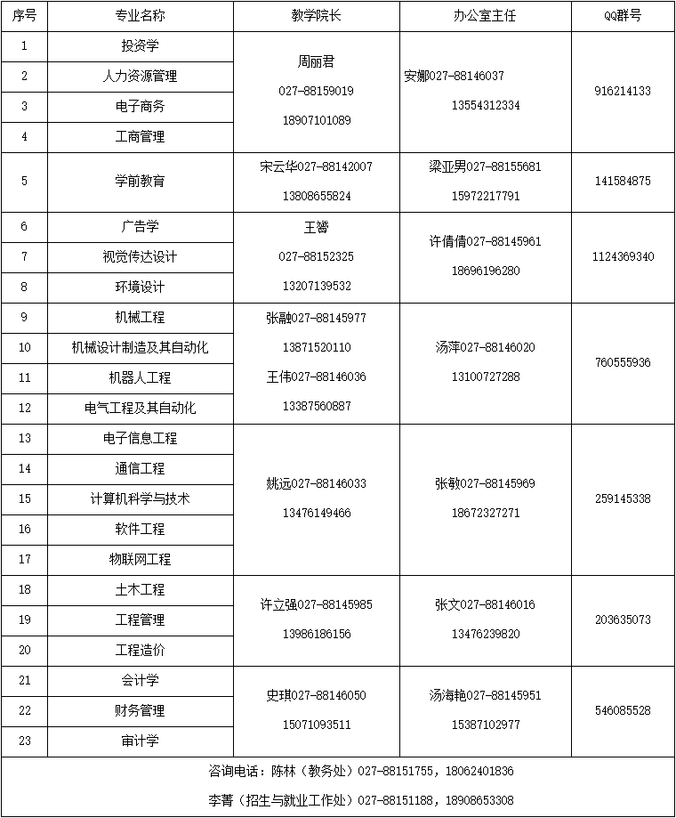 武昌工学院2021年普通专升本各招生专业联系人及电话有哪些？