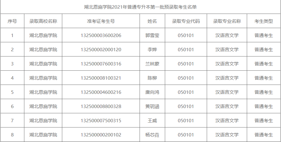 2021年湖北恩施学院普通专升本第一批预录取考生名单