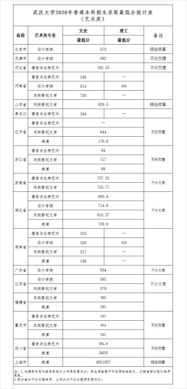 2020武汉大学艺术类分数线