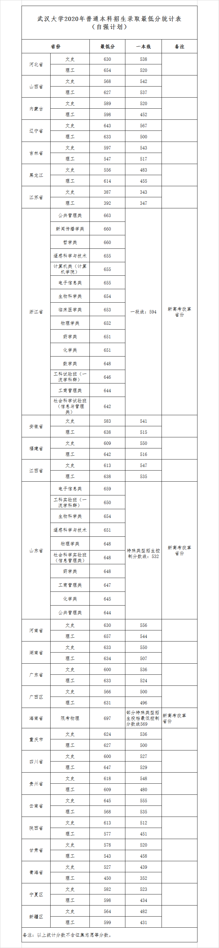 020武汉大学自强计划分数线