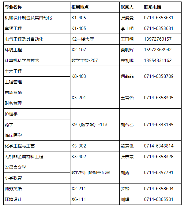 湖北理工学院2021年普通专升本新生入学须知