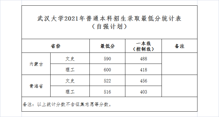 2021年武汉大学普通本科自强计划招生录取最低分统计表