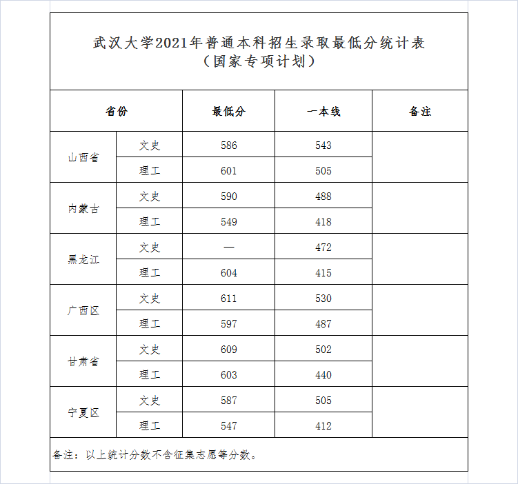 武汉大学2021年普通本科招生录取最低分统计表（国家专项计划）