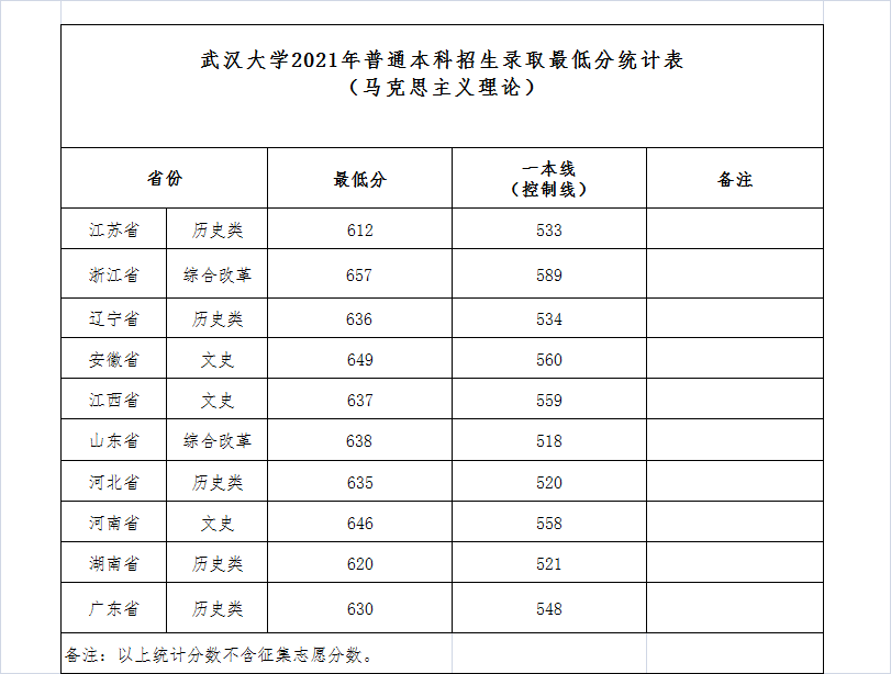 武汉大学2021年普通本科招生录取最低分统计表（马克思主义理论）