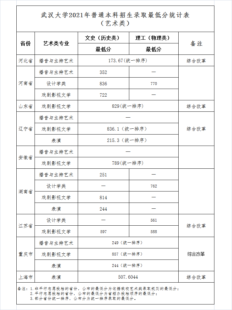 武汉大学2021年普通本科招生录取最低分统计表（艺术类）