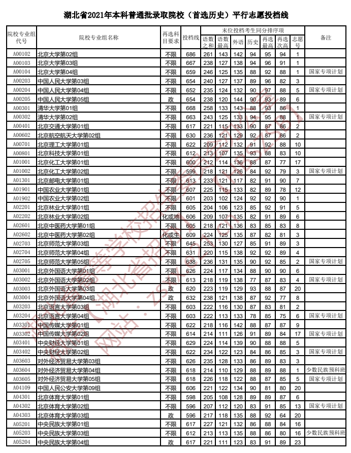 湖北高考本科普通批录取院校（首选历史）平行志愿投档线1