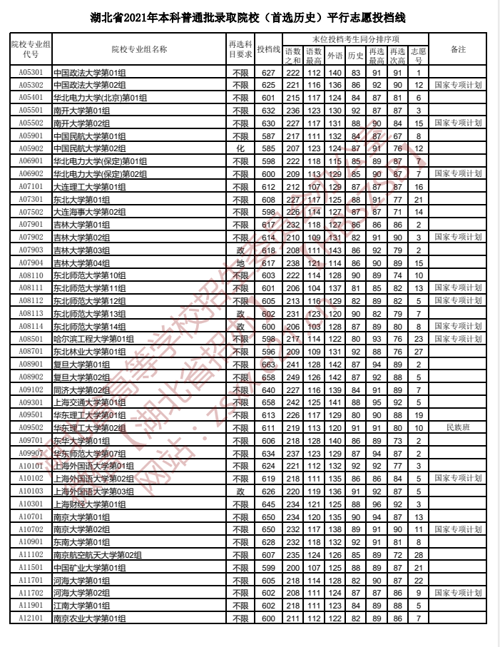 湖北高考本科普通批录取院校（首选历史）平行志愿投档线2