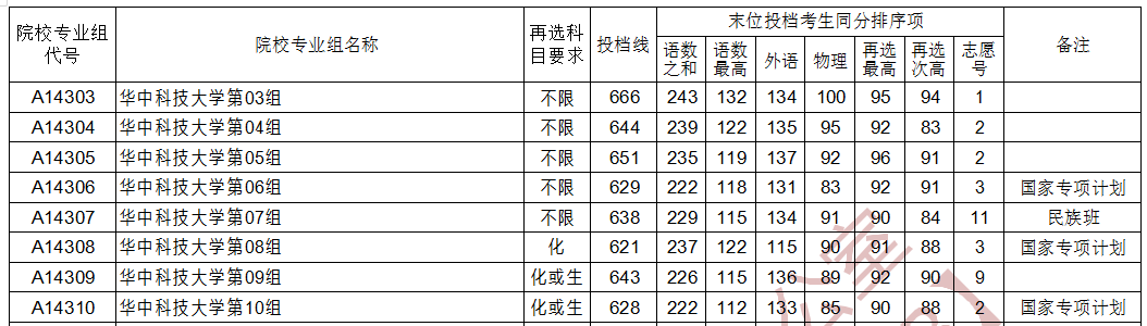 湖北高考华中科技大学首选物理录取分数线