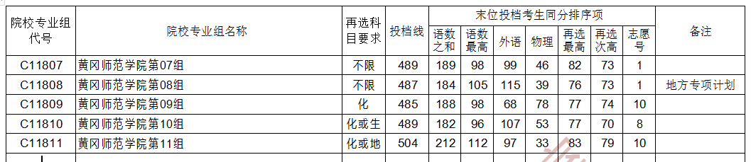 湖北高考黄冈师范学院首选物理投档线