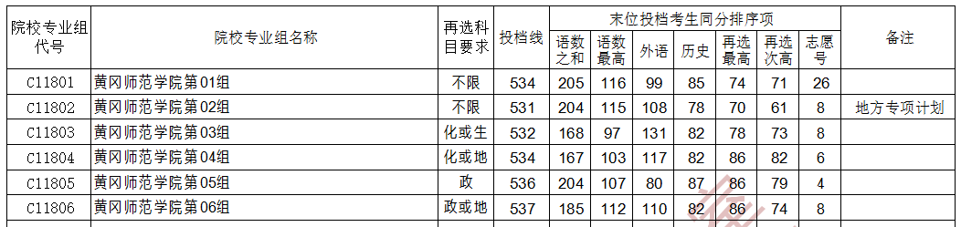 湖北高考黄冈师范学院首选历史投档线