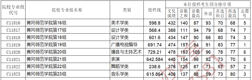 黄冈师范学院专科批图片