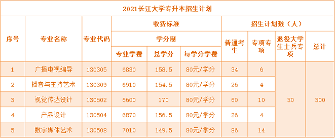 湖北专升本公办院校和民办院校学费差距大吗？