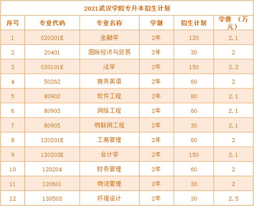 湖北专升本公办院校和民办院校学费差距大吗？