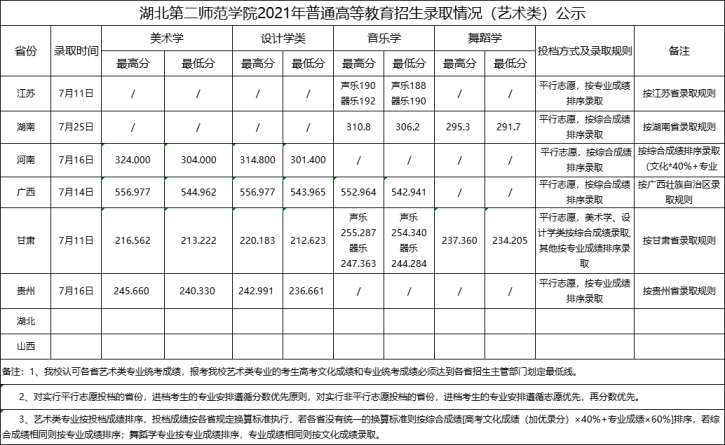 2021年湖北第二师范学院高考（艺术类）录取分数线