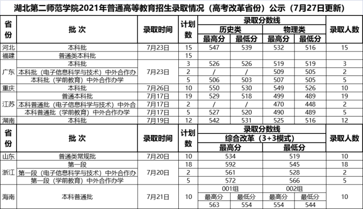 2021年湖北第二师范学院高考（高考改革省份）录取分数线