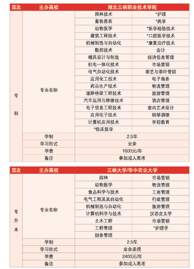 三峡职业技术学院成教招生简章