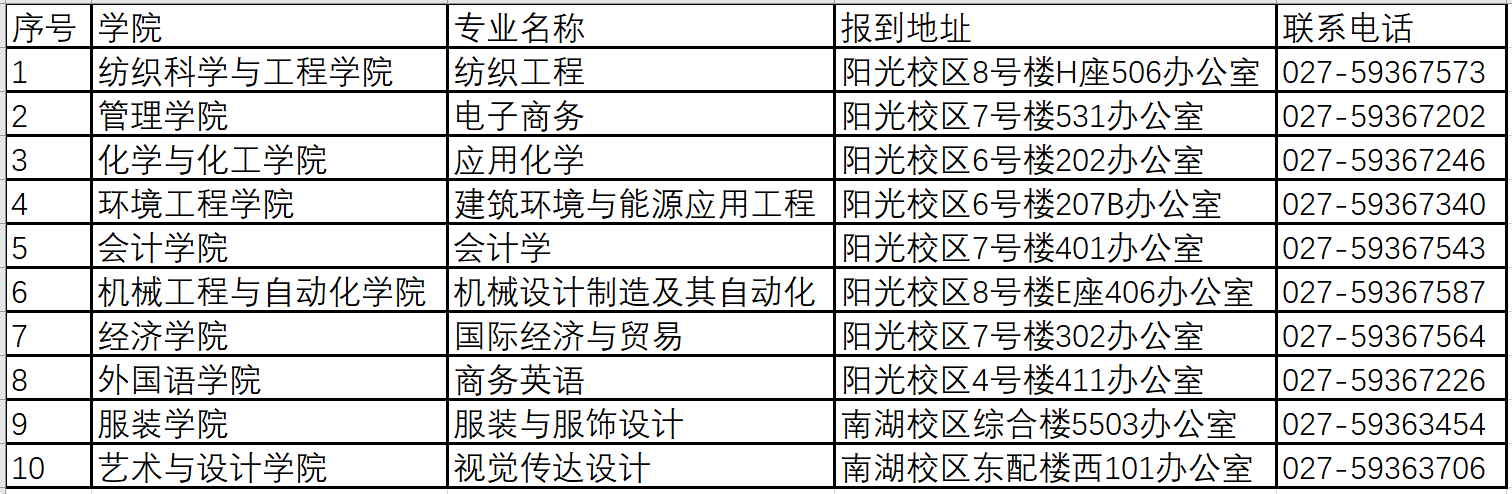 武汉纺织大学2021年普通专升本新生入学须知