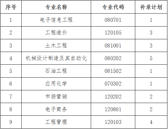 长江大学工程技术学院2021年专升本补录通知