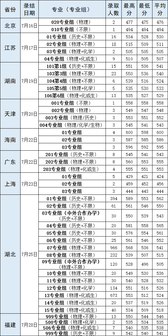 2021年湖北高考武汉轻工大学本科各省招生录取分数线2