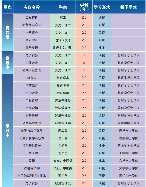 湖北第二师范学院成考招生专业