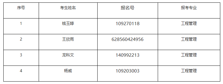 湖北经济学院法商学院2021年专升本补录预录取名单公示 