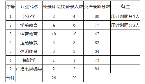 2021年武汉体育学院体育科技学院专升本补录预录取名单公示