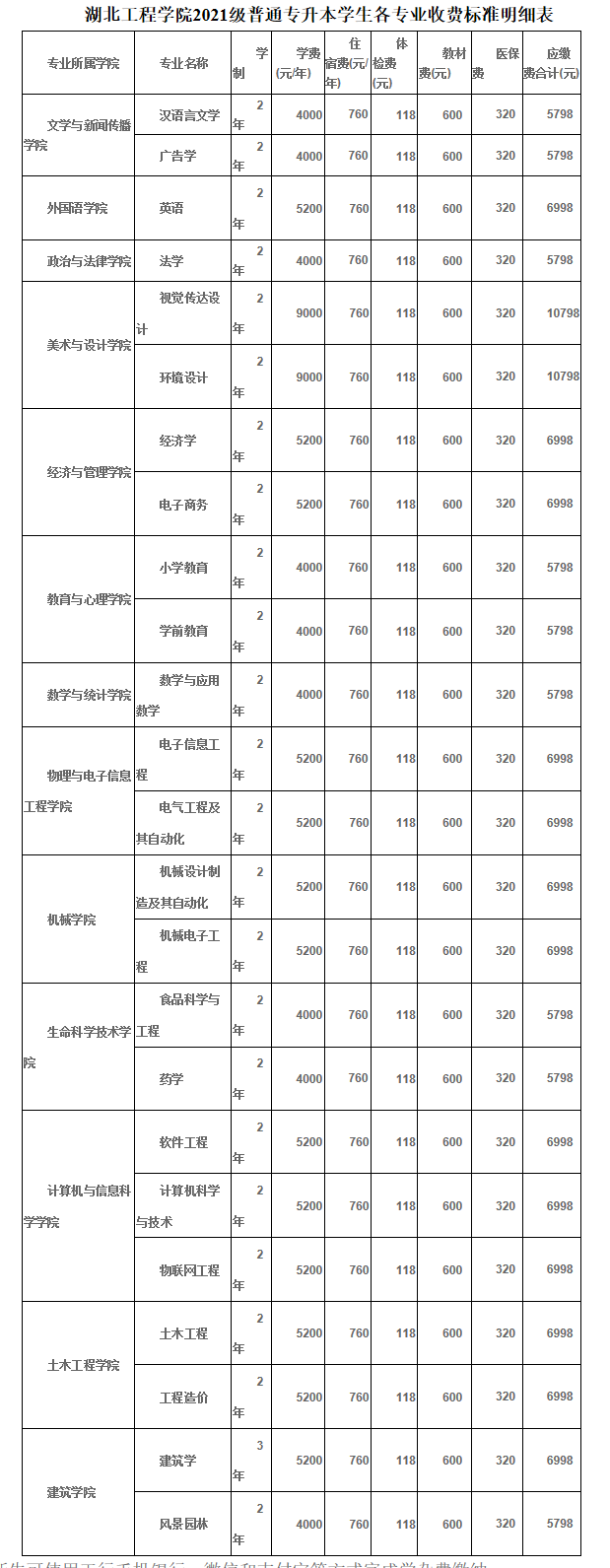 2021年湖北工程学院普通专升本学生报到须知