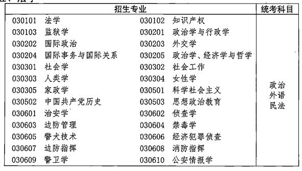 2021年湖北成人高考各类招生专业及考试科目对照表